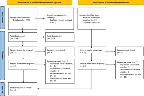 The Costs Of Improving Health Emergency Preparedness A Systematic