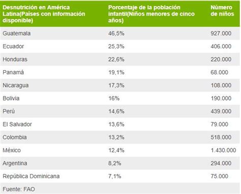 Pa Ses De Latinoam Rica Con Altas Tasas De Desnutrici N Infantil Semana