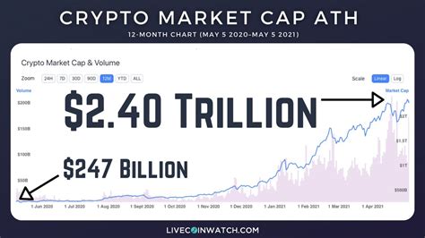 Total Crypto Market Cap All Time High Price And Dates Since All Time