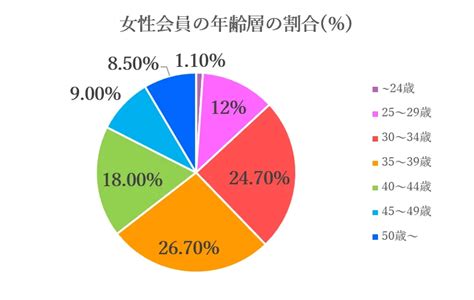 結婚相談所の会員の年齢層の割合は？人気な年齢・登録者の平均年齢・男女比 婚活キューピッド