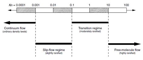 3 Flow Regimes As A Function Of The Knudsen Number Download