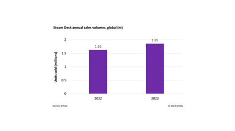 Steam Deck to break 3.47 million unit sales in 2023, analysts predict