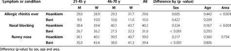 Prevalence Of Allergic Rhinitis Ever Nasal Blocking And Runny Nose