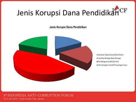 Room B Korupsi Sektor Pendidikan