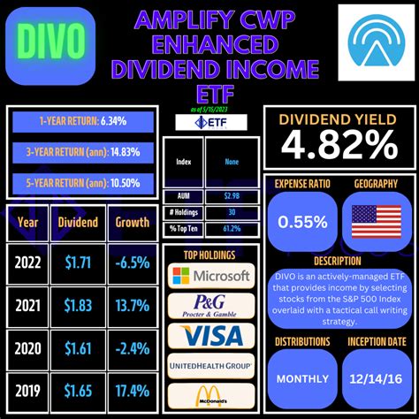 Divo A Winning Combination Of High Quality Stocks And High Dividend