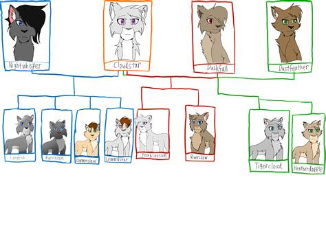 Warrior Cats Family Tree by ZappiestOrc647 on DeviantArt