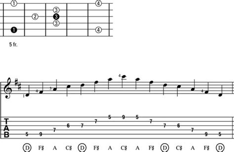 Major Seventh Arpeggio Patterns #3, #4, and #5 for Guitar - dummies