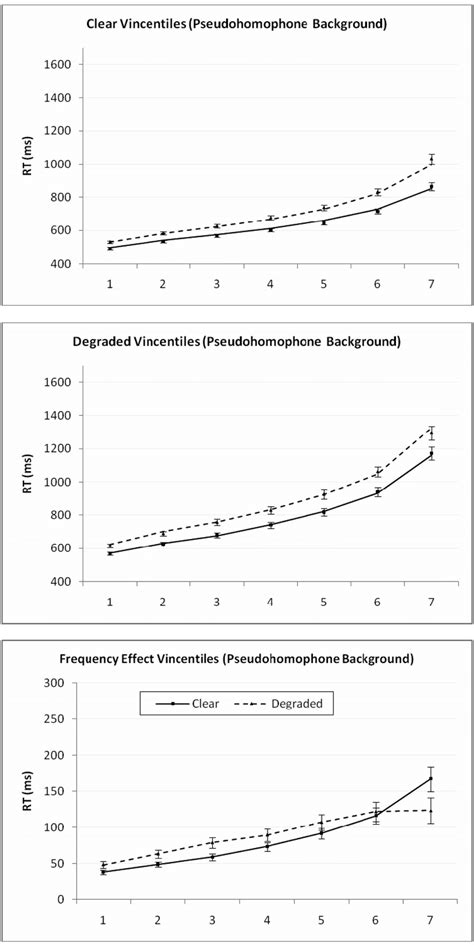 Lexical Decision Performance Collapsed Across Experiments