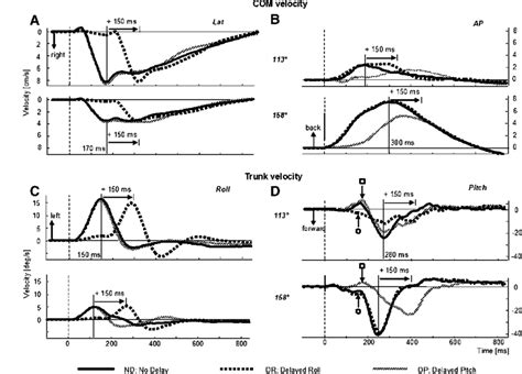 Average Velocity Plots For Com Velocity A And B And Trunk Velocity