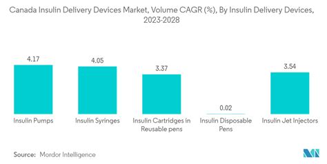 Canada Insulin Delivery Devices Market Trends