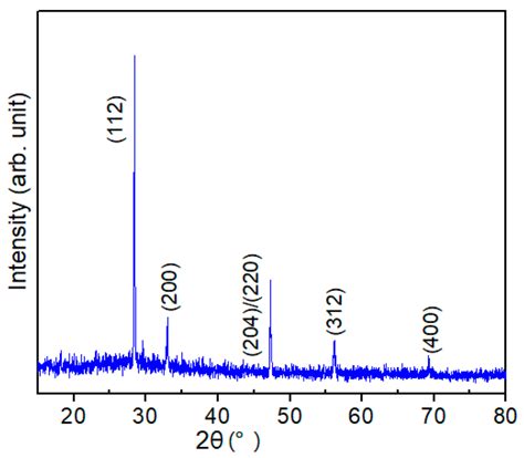 X Ray Diffraction Xrd Pattern Of A Typical Cu Znsns Czts Film