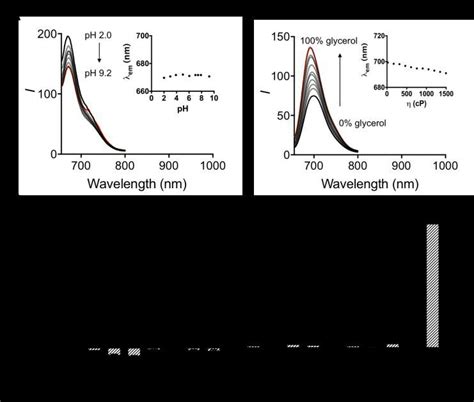 A Fluorescence Emission Spectra Of Hxpi P 10 M In Phosphate Buffer