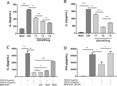 The Murine Vista Protein Inhibited Cytokine Production In T Cells A