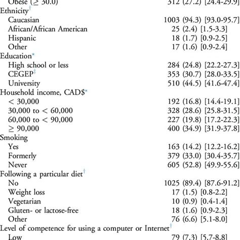 Sociodemographic Characteristics Of The Age And Sex Representative