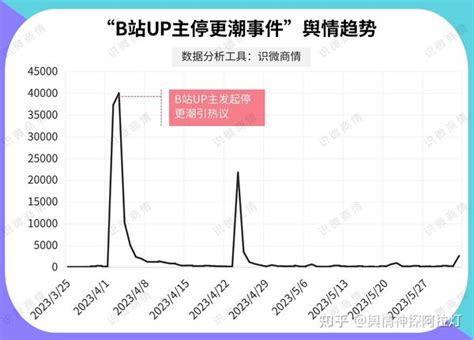 B站up主停更潮事件梳理及舆情分析 知乎