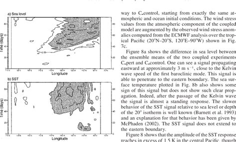 A Time Evolution Of Ensemble Mean Difference In Equatorial Sea