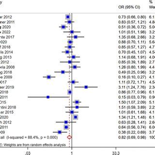 Forest Plot Of The Association Between Metformin Users And Pancreatic