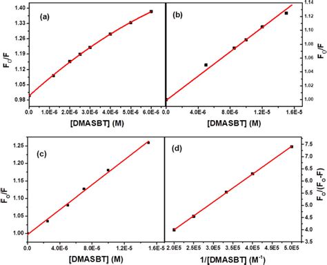 Stern Volmer Plots For Quenching Of The Trp Fluorescence By DMASBT In