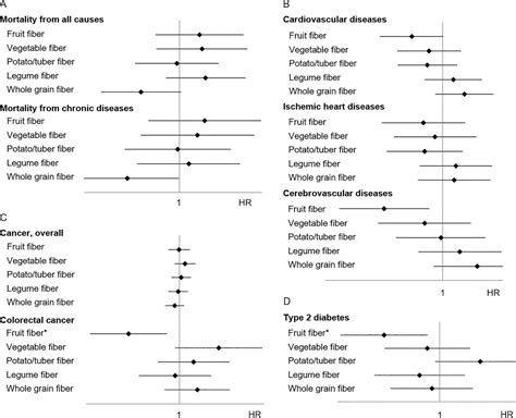 Associations Between Consumption Of Dietary Fibers And The Risk Of