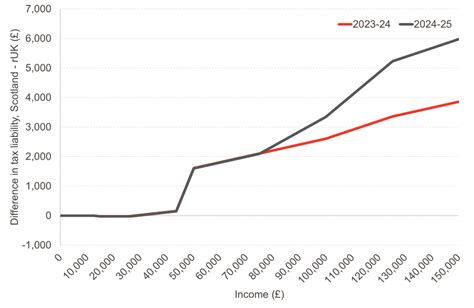 Scottish Income Tax Rates Brear Blakelee