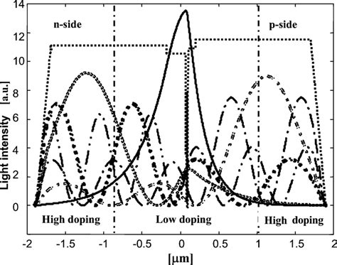 Al In Profile Of Dqw Laser With Sdwaw Waveguide And The Calculated Download Scientific Diagram