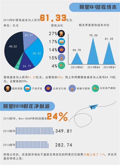 一图看懂：阿里巴巴2015年q1财报信息图 互联网数据资讯网 199it 中文互联网数据研究资讯中心 199it