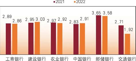 2022年大型银行零售业务发展分析 知乎