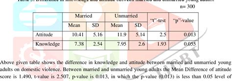 Table From A Comparative Study To Assess The Knowledge And Attitude