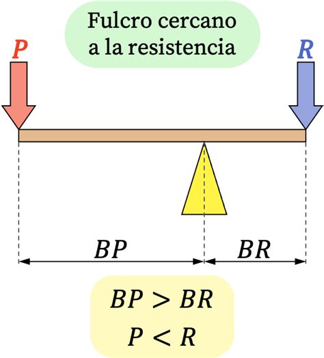 Tipos De Palancas