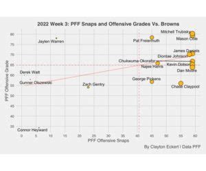 Steelers Vs Browns Week Recap With Pff Total Snaps Grades