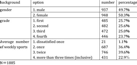 Sample Background Variable Description Statistical Analysis Table Download Scientific Diagram