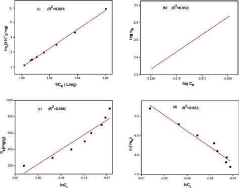 Langmuir A Freundlich B Temkin C And Sips D Adsorption Download Scientific Diagram