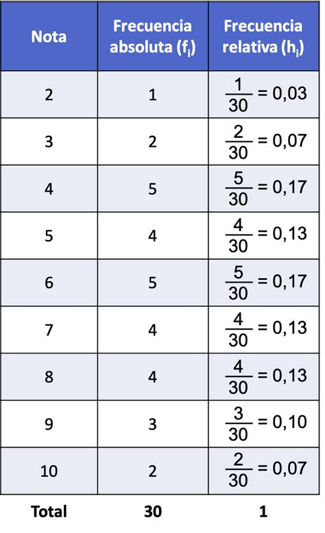 C Mo Calcular La Frecuencia Relativa Ejemplos