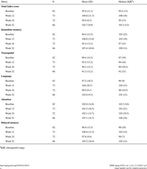 Table Iii From Reliability And Validity Of The Repeatable