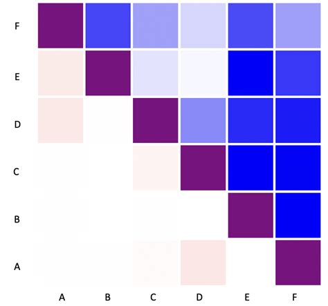 R Combine Two Correlation Statistics Into One Heatmap Using Ggplot