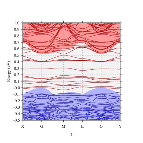 3 The Kohn Sham Band Structures In The Vicinity Of The Band Gap For A Download Scientific