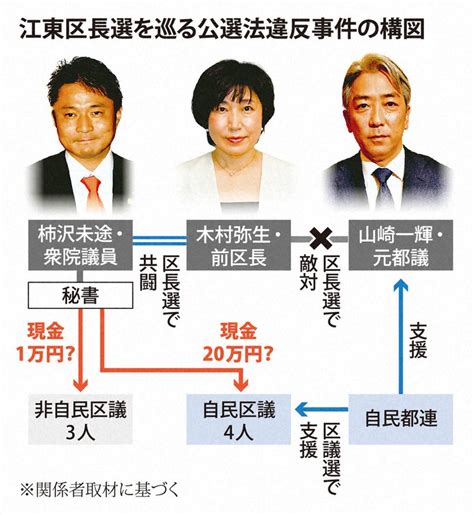 柿沢未途元議員に懲役2年求刑 江東区長選巡る買収事件 写真特集14 毎日新聞