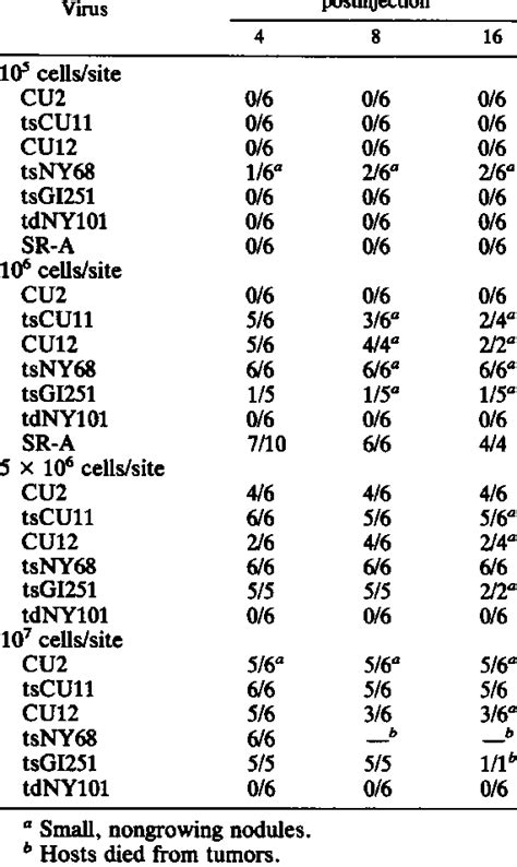 Tumorigenicity In Nude Mice Of Chicken Embryo Cells Transformed By