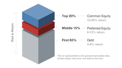 The Capital Stack Explained Resources Fundrise