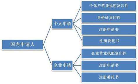 商標註冊流程及費用教程大全 壹讀