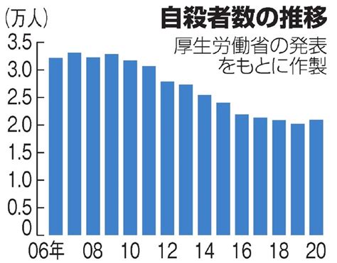 相談できず消えたいコロナ、弱者にしわ寄せ 自殺者増：朝日新聞デジタル