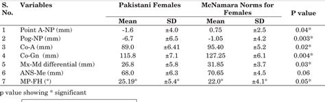 Cephalometric Norms For Pakistani Sample For The Skeletal Variables Of Mcnamara Analysis