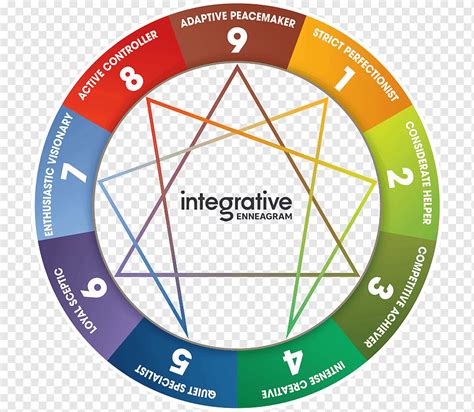 Enneagram Types And Relationships