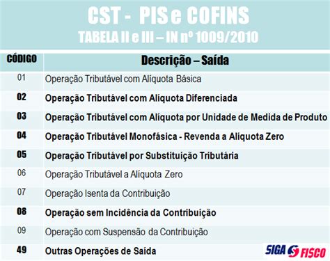 Tabelas De Cst Pis E Cofins - Simples Nacional e o CST de PIS e COFINS