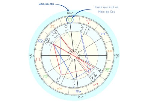 O Que Significa Meio Do Ceu No Mapa Astral - Meio do céu no seu mapa