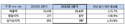 Sk네트웍스 2분기 매출 2조 1437억 원 영업이익 377억 원 달성