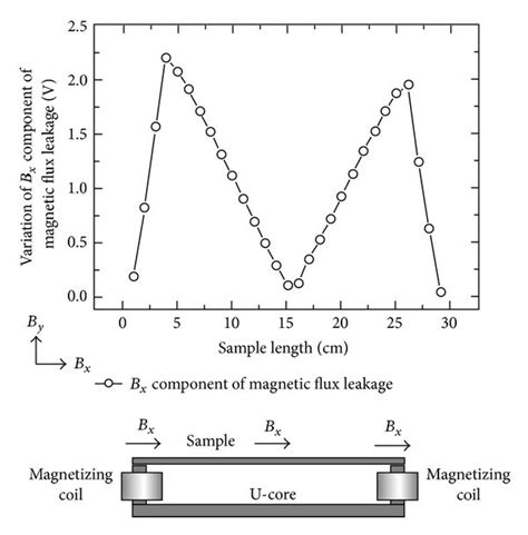 Measurement Of Bx Component Of The Magnetic Flux Leakage With Sample