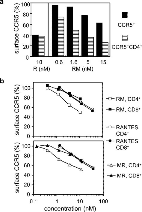 Preferential Down Modulation Of CCR5 From The Surface Of CD4 Cells By