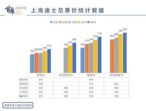 上海迪士尼7年四次涨价，门票最贵要799元，迪斯尼为何这么缺钱？ 36氪