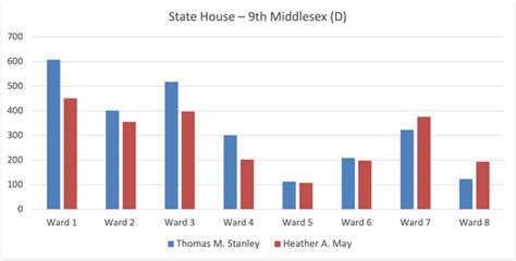 2022 Waltham Primary Election Results By Ward R Waltham